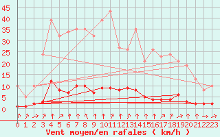 Courbe de la force du vent pour Haegen (67)