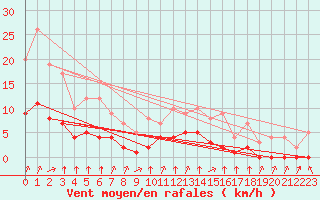 Courbe de la force du vent pour Sgur-le-Chteau (19)