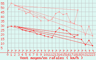 Courbe de la force du vent pour Thorrenc (07)