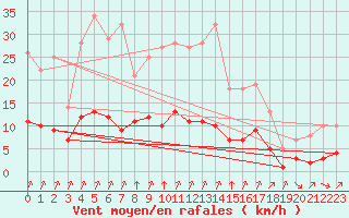 Courbe de la force du vent pour Rmering-ls-Puttelange (57)