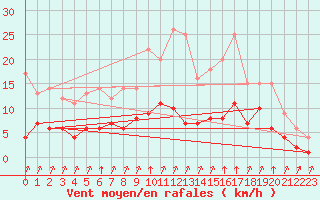 Courbe de la force du vent pour Rmering-ls-Puttelange (57)