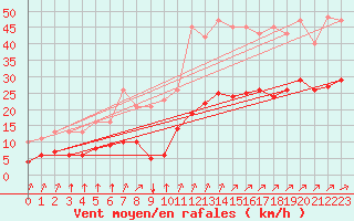 Courbe de la force du vent pour Aigrefeuille d