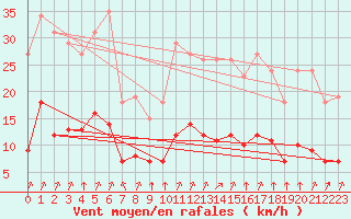 Courbe de la force du vent pour Jarny (54)