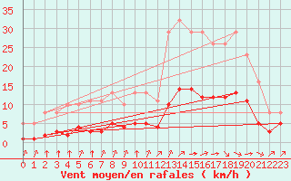Courbe de la force du vent pour Landser (68)