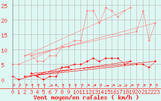 Courbe de la force du vent pour Paris Saint-Germain-des-Prs (75)