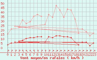 Courbe de la force du vent pour Lagny-sur-Marne (77)