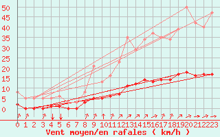 Courbe de la force du vent pour Aizenay (85)