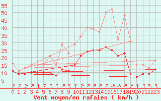 Courbe de la force du vent pour Montroy (17)