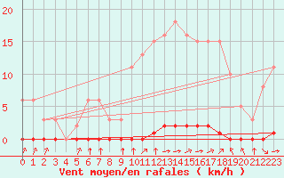 Courbe de la force du vent pour Sainte-Genevive-des-Bois (91)