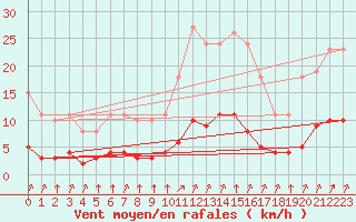 Courbe de la force du vent pour Tauxigny (37)