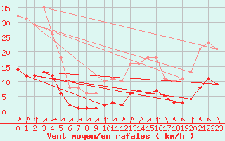 Courbe de la force du vent pour Aizenay (85)