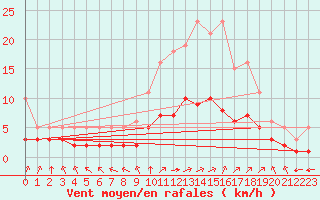 Courbe de la force du vent pour Gujan-Mestras (33)