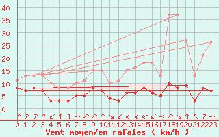Courbe de la force du vent pour Villarzel (Sw)