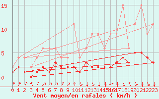 Courbe de la force du vent pour Lignerolles (03)