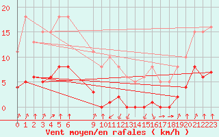 Courbe de la force du vent pour Jan (Esp)