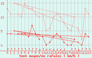 Courbe de la force du vent pour Jan (Esp)