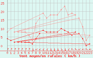 Courbe de la force du vent pour Corny-sur-Moselle (57)