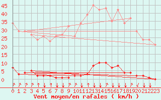Courbe de la force du vent pour Crest (26)