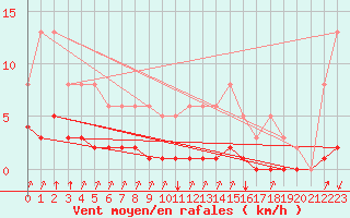Courbe de la force du vent pour Trelly (50)