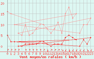 Courbe de la force du vent pour Lagny-sur-Marne (77)