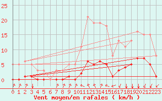 Courbe de la force du vent pour Lagny-sur-Marne (77)