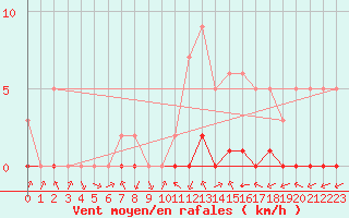 Courbe de la force du vent pour Biache-Saint-Vaast (62)
