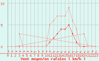 Courbe de la force du vent pour Biache-Saint-Vaast (62)