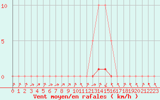Courbe de la force du vent pour Biache-Saint-Vaast (62)