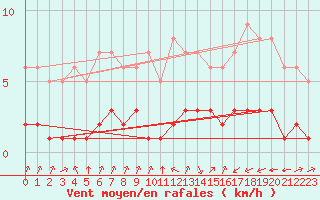 Courbe de la force du vent pour Biache-Saint-Vaast (62)