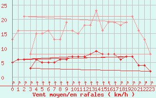 Courbe de la force du vent pour Saint-Bonnet-de-Bellac (87)