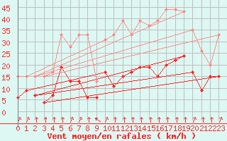 Courbe de la force du vent pour Formigures (66)