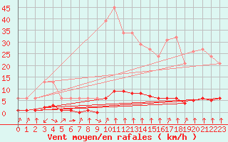 Courbe de la force du vent pour Haegen (67)