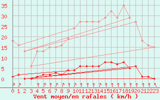 Courbe de la force du vent pour Lagny-sur-Marne (77)