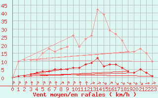 Courbe de la force du vent pour Abbeville - Hpital (80)