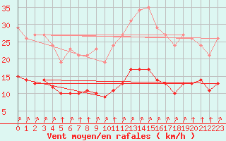 Courbe de la force du vent pour Chailles (41)