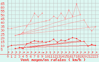 Courbe de la force du vent pour Guret (23)
