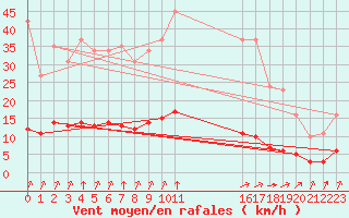 Courbe de la force du vent pour Saint-Bonnet-de-Bellac (87)