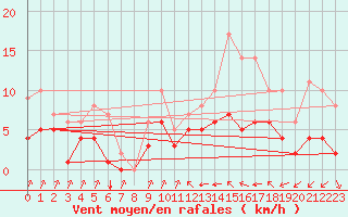 Courbe de la force du vent pour Rmering-ls-Puttelange (57)