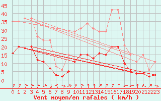 Courbe de la force du vent pour Thorrenc (07)