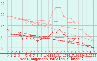 Courbe de la force du vent pour La Chapelle-Montreuil (86)