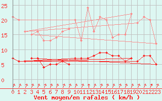 Courbe de la force du vent pour Rmering-ls-Puttelange (57)