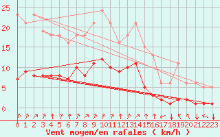 Courbe de la force du vent pour Corny-sur-Moselle (57)