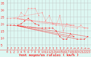 Courbe de la force du vent pour Camaret (29)