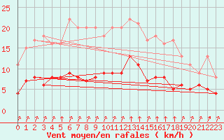 Courbe de la force du vent pour Rmering-ls-Puttelange (57)