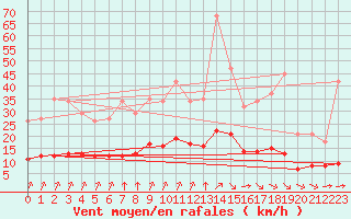 Courbe de la force du vent pour Guidel (56)