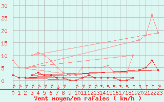 Courbe de la force du vent pour Haegen (67)