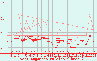 Courbe de la force du vent pour Lignerolles (03)