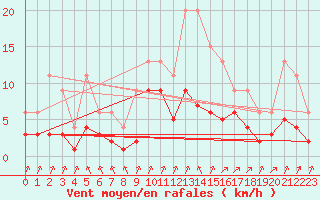 Courbe de la force du vent pour Lignerolles (03)