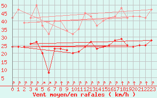 Courbe de la force du vent pour Villarzel (Sw)