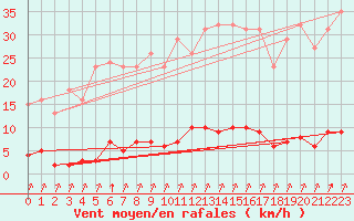 Courbe de la force du vent pour Lagny-sur-Marne (77)